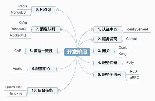 微服務(wù)技術(shù)棧演進與北京網(wǎng)絡(luò)技術(shù)服務(wù)分享計劃